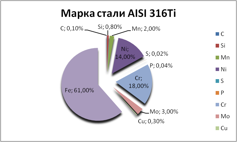   AISI 316Ti   nazran.orgmetall.ru